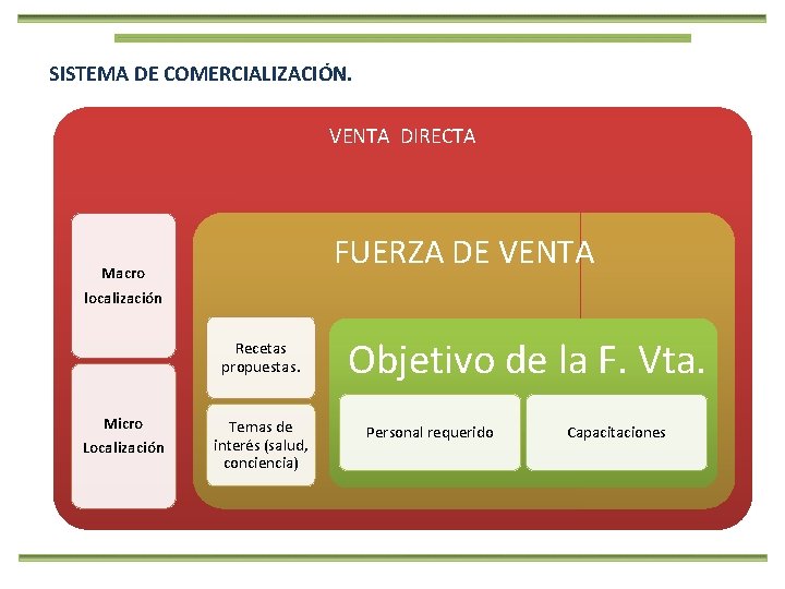 SISTEMA DE COMERCIALIZACIÓN. VENTA DIRECTA FUERZA DE VENTA Macro localización Recetas propuestas. Micro Localización