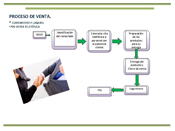 PROCESO DE VENTA. • CUBRIMIENTO Y LUGARES • POS VENTA TELEFÓNICA INICIO Identificación del