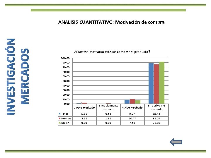 ANALISIS CUANTITATIVO: Motivación de compra ¿Qué tan motivado esta de comprar el producto? 100.