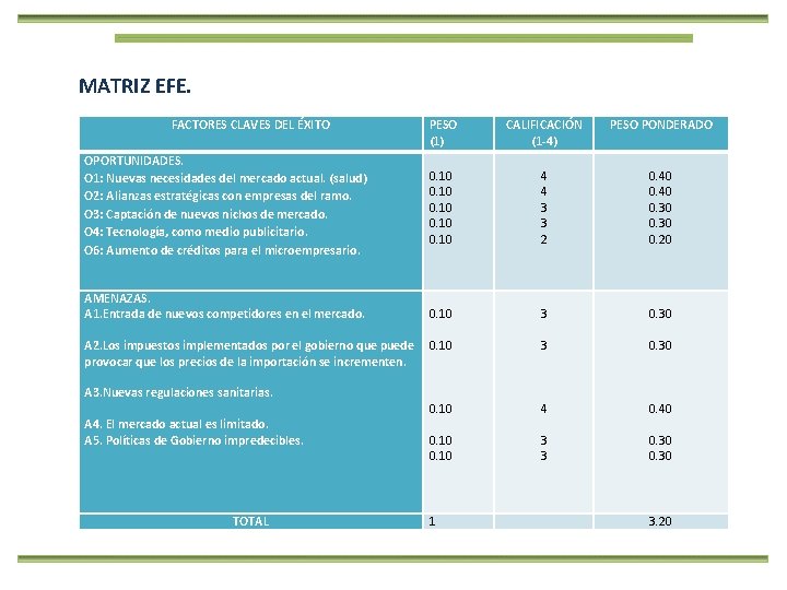 MATRIZ EFE. FACTORES CLAVES DEL ÉXITO OPORTUNIDADES. O 1: Nuevas necesidades del mercado actual.