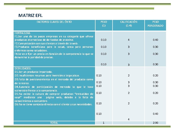 MATRIZ EFI. FACTORES CLAVES DEL ÉXITO PESO (1) FORTALEZAS. F 1. Ser una de