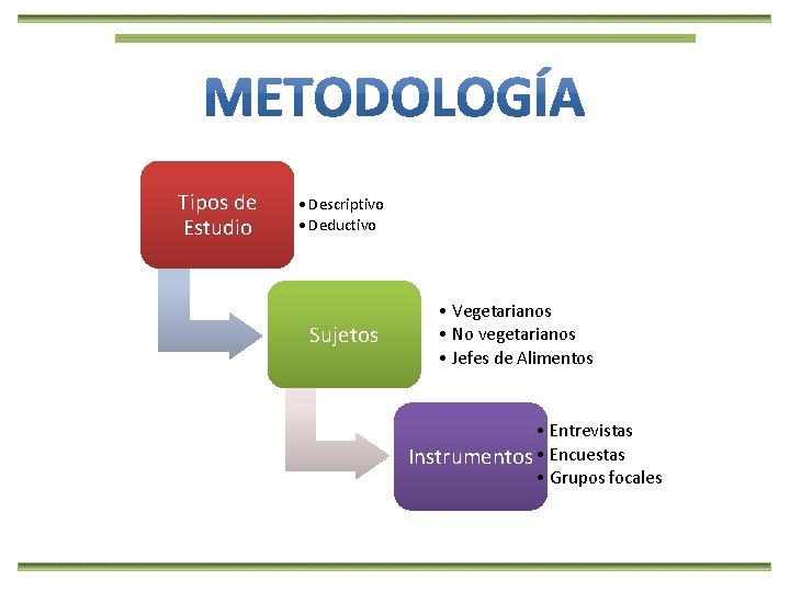 Tipos de Estudio • Descriptivo • Deductivo Sujetos • Vegetarianos • No vegetarianos •