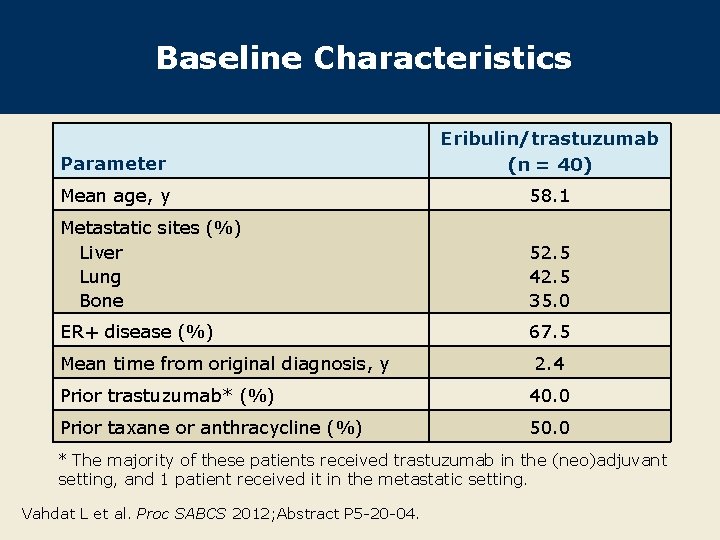 Baseline Characteristics Parameter Eribulin/trastuzumab (n = 40) Mean age, y 58. 1 Metastatic sites