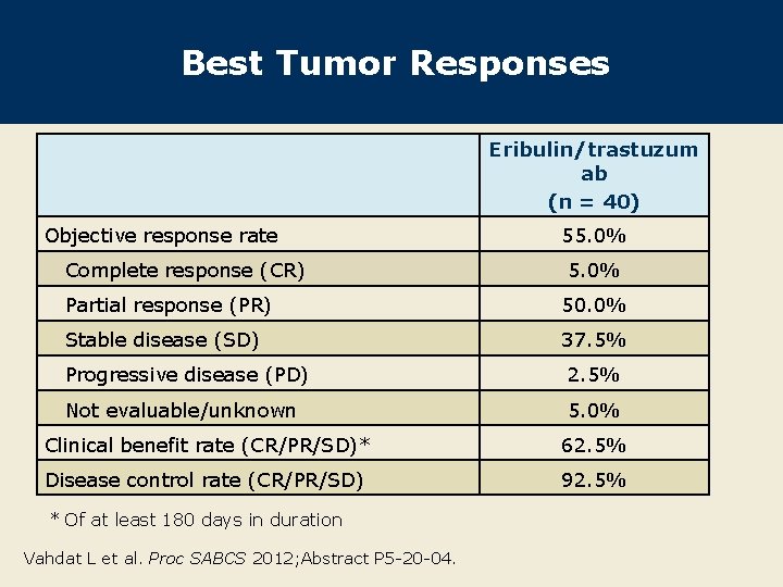 Best Tumor Responses Eribulin/trastuzum ab (n = 40) Objective response rate Complete response (CR)