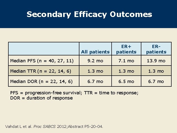 Secondary Efficacy Outcomes All patients ER+ patients ERpatients Median PFS (n = 40, 27,
