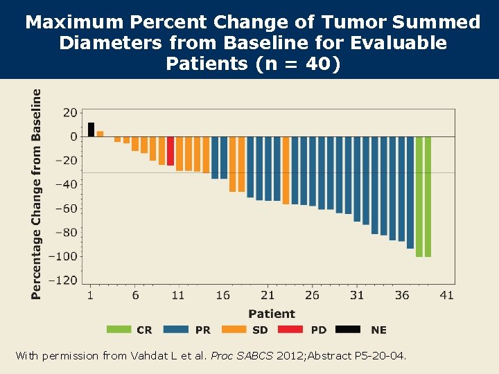 Maximum Percent Change of Tumor Summed Diameters from Baseline for Evaluable Patients (n =