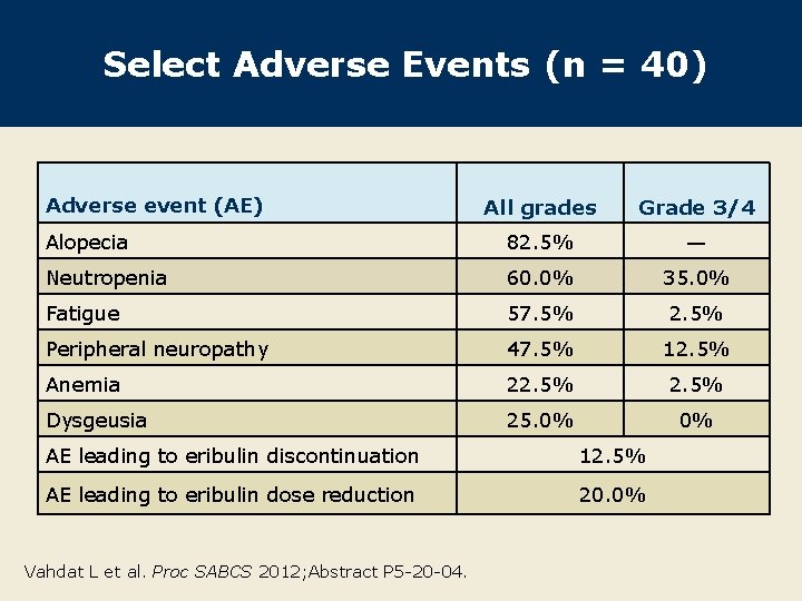 Select Adverse Events (n = 40) Adverse event (AE) All grades Grade 3/4 Alopecia