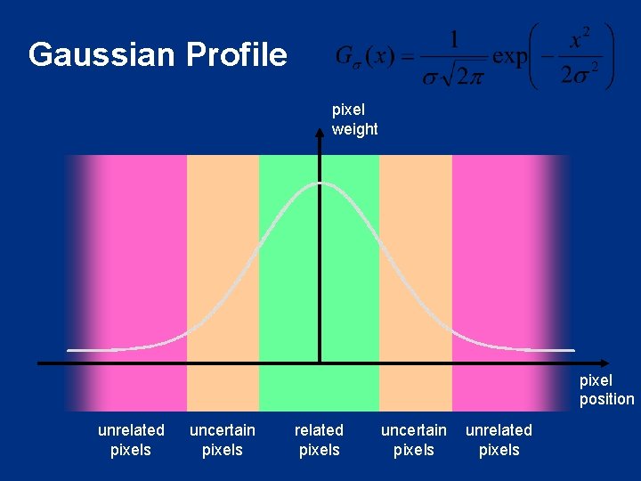 Gaussian Profile pixel weight pixel position unrelated pixels uncertain pixels unrelated pixels 