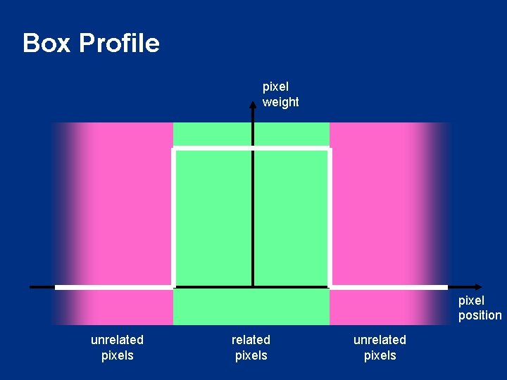 Box Profile pixel weight pixel position unrelated pixels 