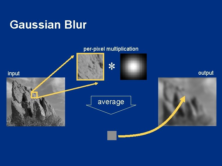Gaussian Blur per-pixel multiplication input * average output 