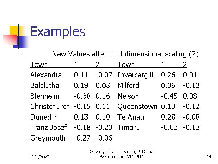Examples New Values after multidimensional scaling (2) Town 1 2 Alexandra 0. 11 -0.