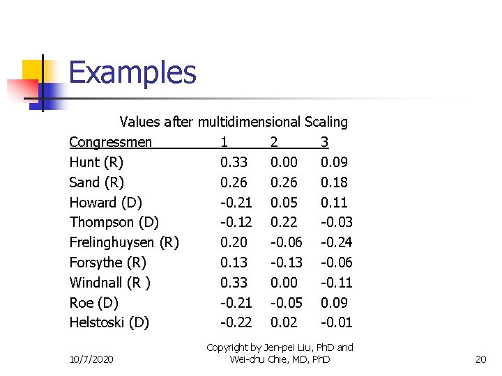 Examples Values after multidimensional Scaling Congressmen 1 2 3 Hunt (R) 0. 33 0.