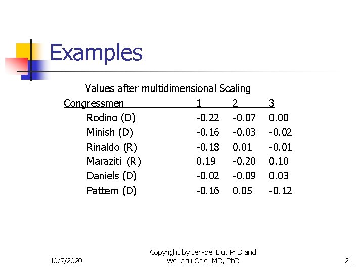 Examples Values after multidimensional Scaling Congressmen 1 2 Rodino (D) -0. 22 -0. 07