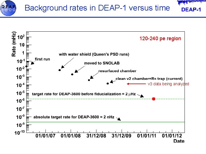 Background rates in DEAP-1 versus time 120 -240 pe region v 3 data being