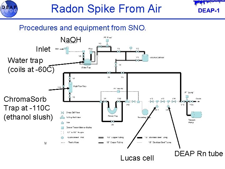 Radon Spike From Air Procedures and equipment from SNO. Na. OH Inlet Water trap