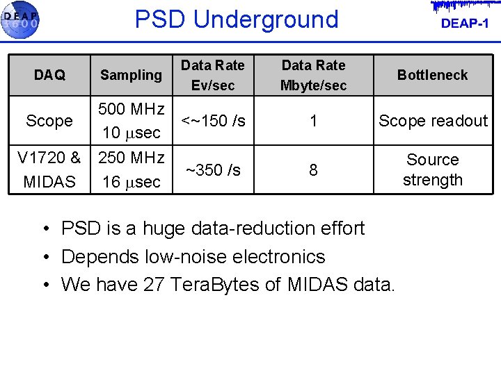 PSD Underground DAQ Scope Sampling Data Rate Ev/sec 500 MHz <~150 /s 10 sec