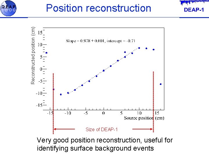 Reconstructed position (cm) Position reconstruction Size of DEAP-1 Very good position reconstruction, useful for