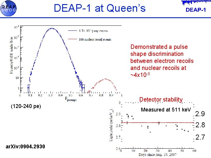 DEAP-1 at Queen’s Demonstrated a pulse shape discrimination between electron recoils and nuclear recoils