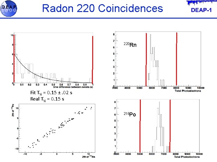 Radon 220 Coincidences 220 Rn Fit T½ = 0. 15 ±. 02 s Real