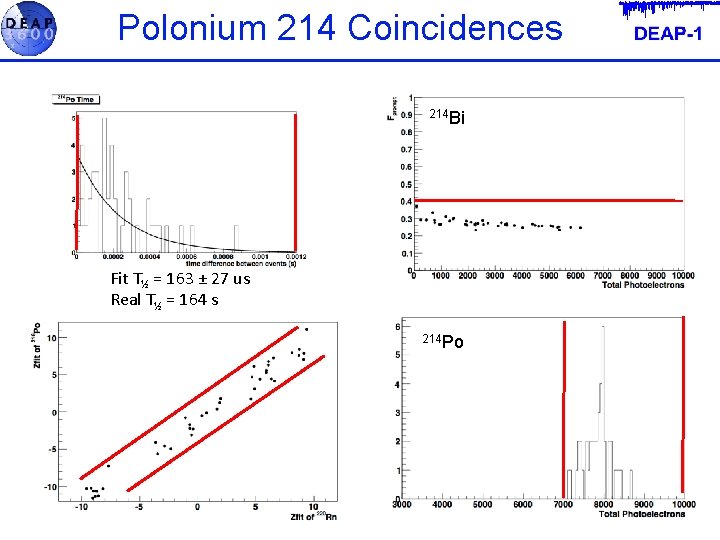 Polonium 214 Coincidences 214 Bi Fit T½ = 163 ± 27 us Real T½