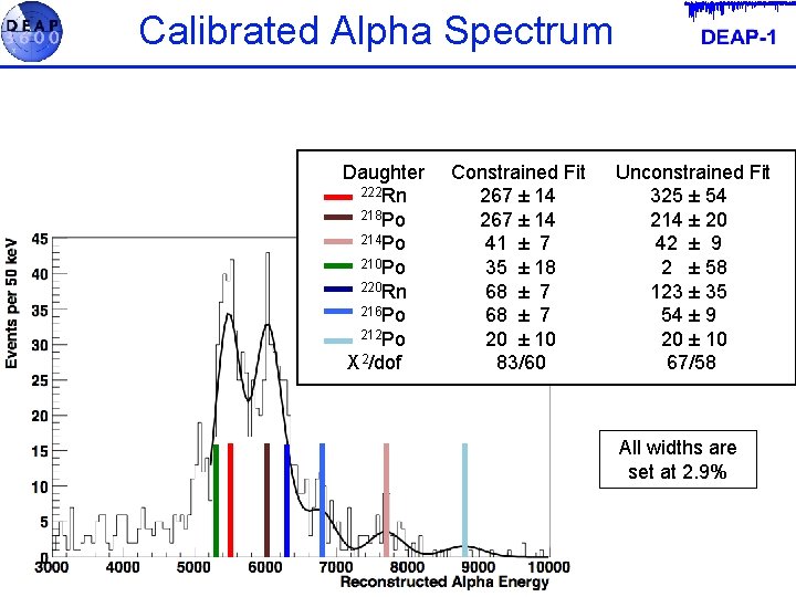 Calibrated Alpha Spectrum Daughter 222 Rn 218 Po 214 Po 210 Po 220 Rn