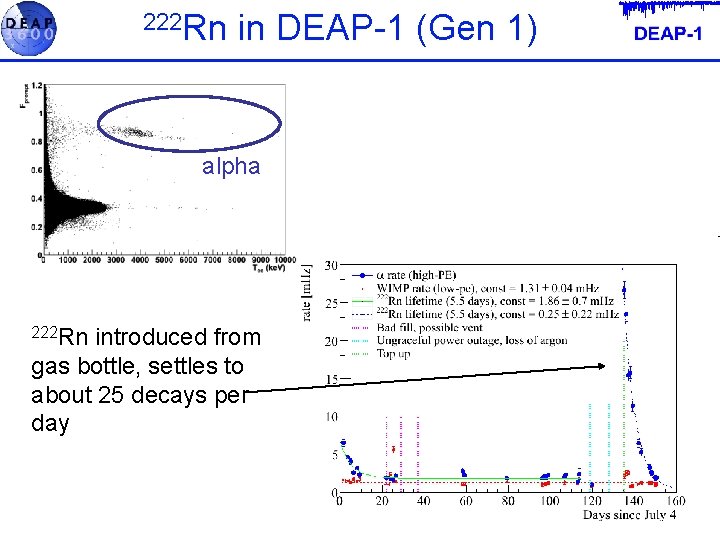 222 Rn in DEAP-1 (Gen 1) alpha 222 Rn introduced from gas bottle, settles