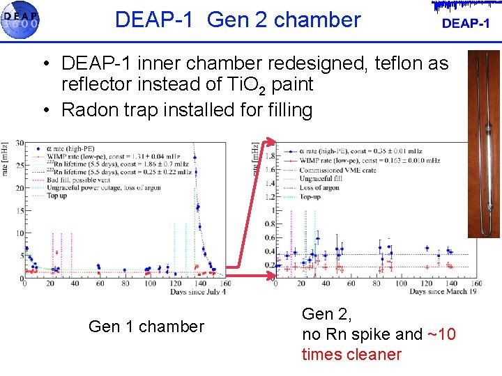 DEAP-1 Gen 2 chamber • DEAP-1 inner chamber redesigned, teflon as reflector instead of