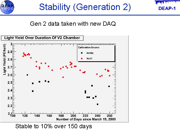 Stability (Generation 2) Gen 2 data taken with new DAQ Stable to 10% over