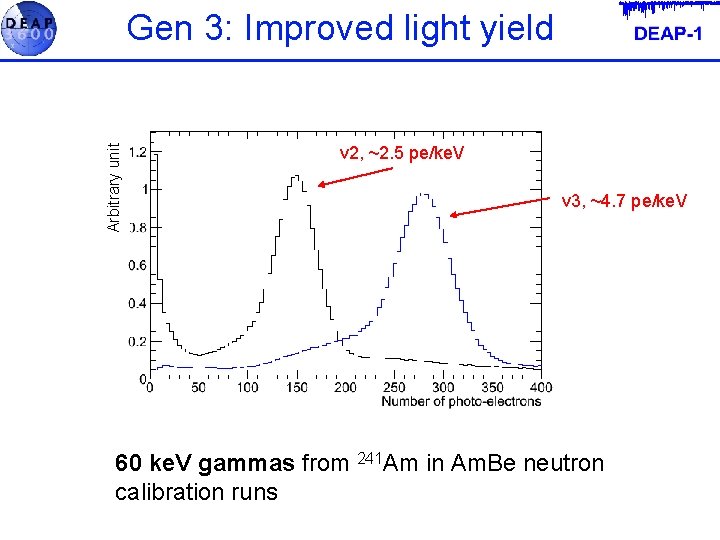 Arbitrary unit Gen 3: Improved light yield v 2, ~2. 5 pe/ke. V v
