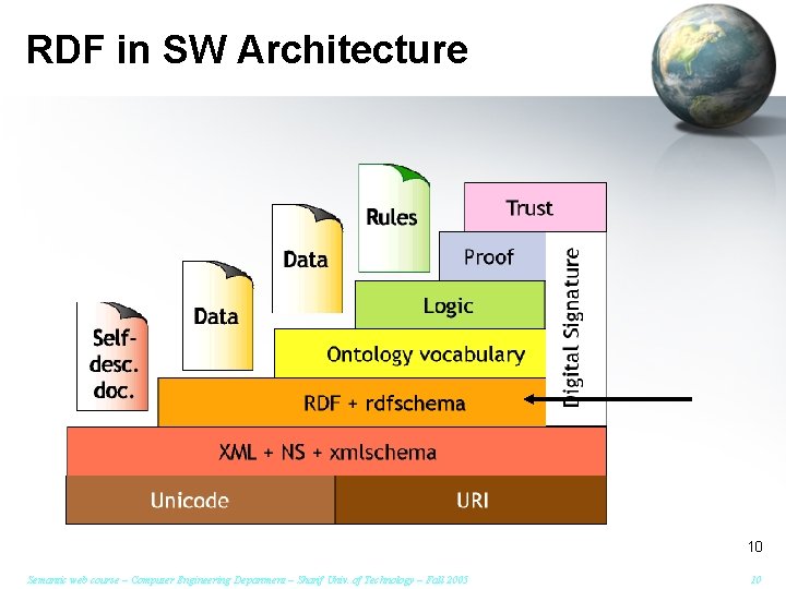 RDF in SW Architecture 10 Semantic web course – Computer Engineering Department – Sharif