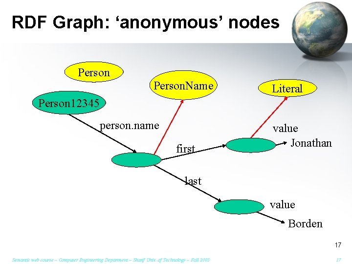 RDF Graph: ‘anonymous’ nodes Person. Name Literal Person 12345 person. name first value Jonathan