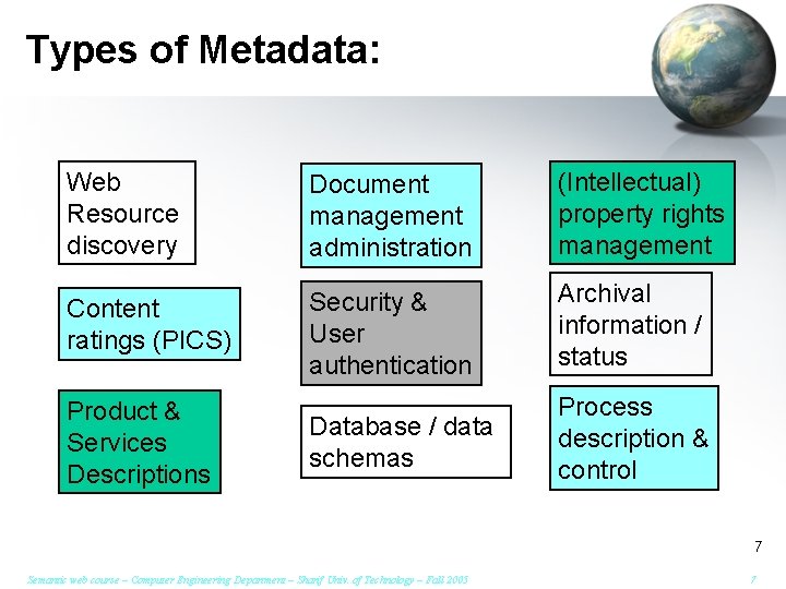 Types of Metadata: Web Resource discovery Document management administration (Intellectual) property rights management Content