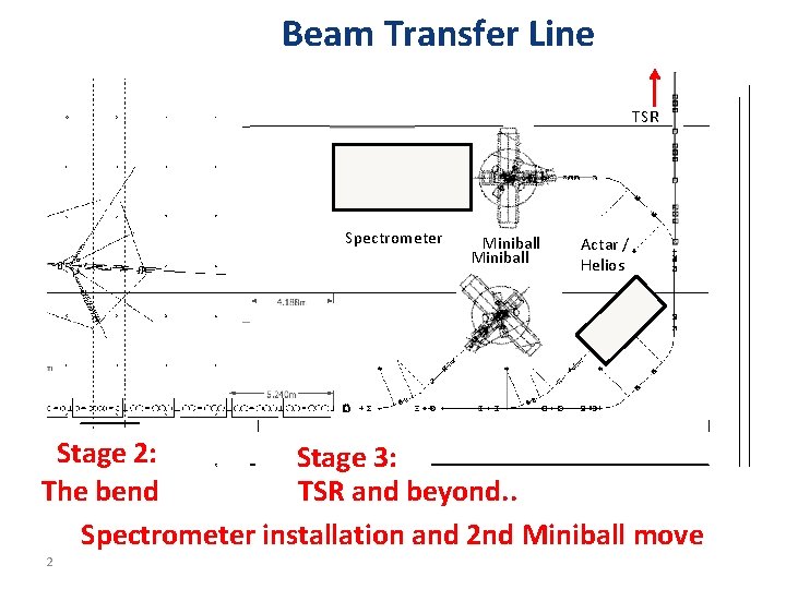 Beam Transfer Line TSR Spectrometer Miniball Actar / Helios Stage 2: Stage 3: The