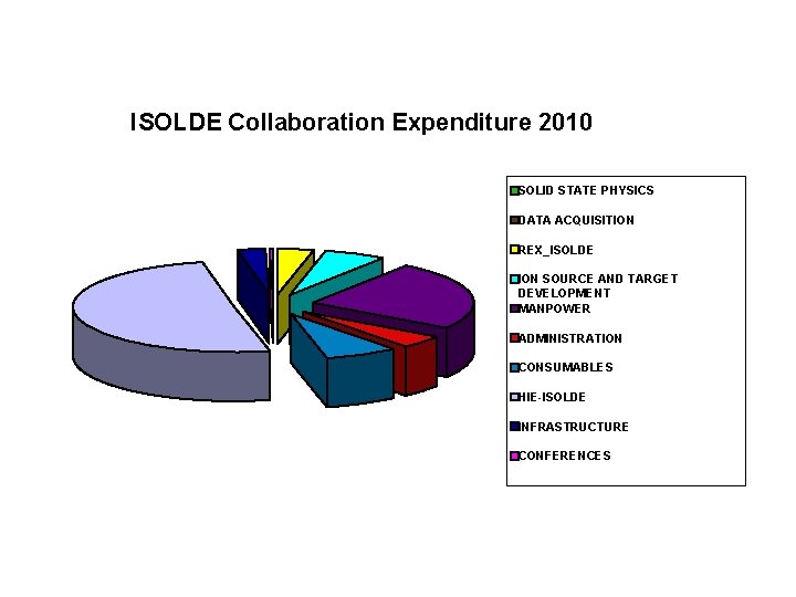 ISOLDE Collaboration Expenditure 2010 SOLID STATE PHYSICS DATA ACQUISITION REX_ISOLDE ION SOURCE AND TARGET