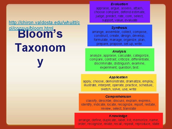 http: //chiron. valdosta. edu/whuitt/c ol/cogsys/bloom. html Bloom’s Taxonom y Evaluation: appraise, argue, assess, attach,