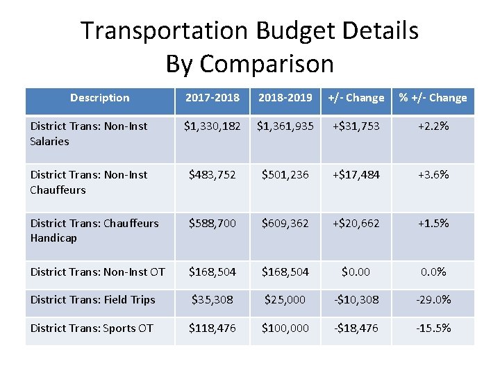 Transportation Budget Details By Comparison Description 2017 -2018 -2019 +/- Change % +/- Change