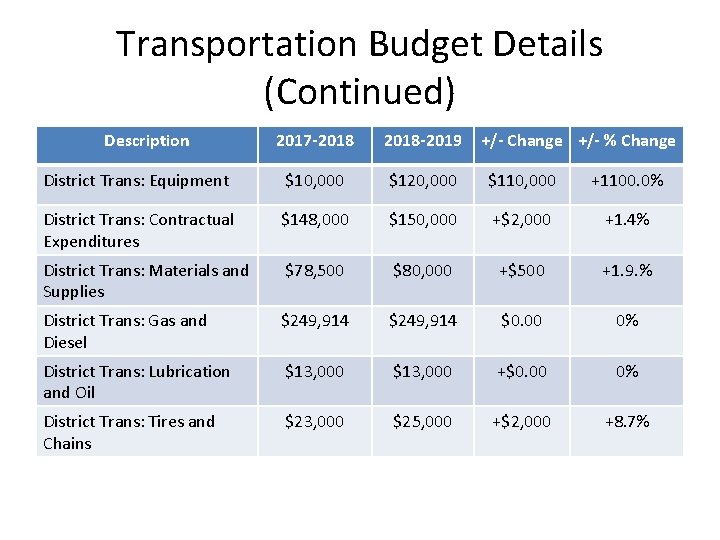 Transportation Budget Details (Continued) Description 2017 -2018 -2019 +/- Change +/- % Change District