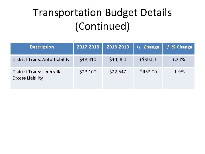 Transportation Budget Details (Continued) Description 2017 -2018 -2019 +/- Change +/- % Change District