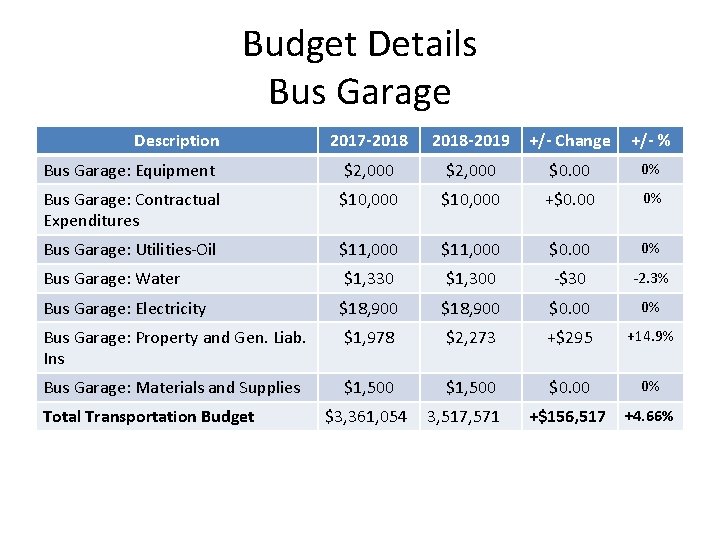 Budget Details Bus Garage Description 2017 -2018 -2019 +/- Change +/- % Bus Garage: