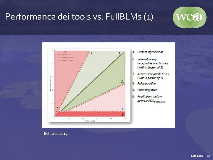 Performance dei tools vs. Full. BLMs (1) Ref. wca 2014 June 2016 15 