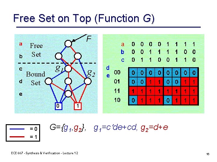 Free Set on Top (Function G) F Free Set g 1 Bound Set g