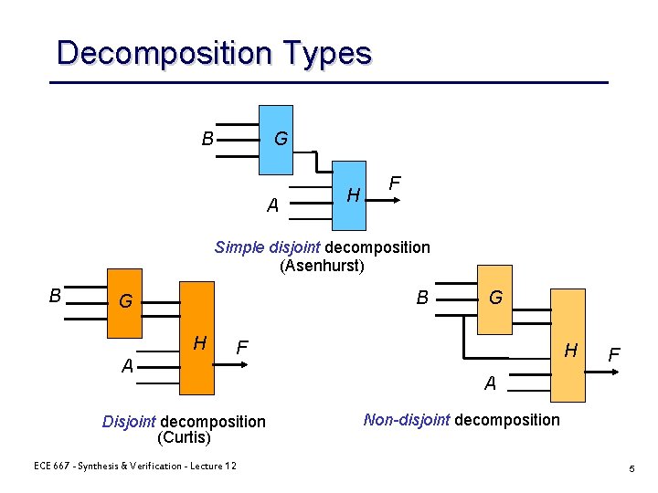 Decomposition Types B G A H F Simple disjoint decomposition (Asenhurst) B B G