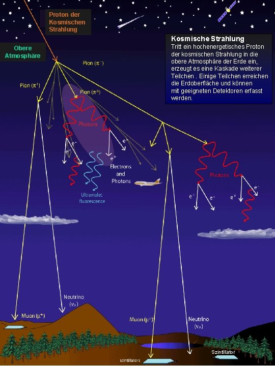 Proton der Kosmischen Strahlung Kosmische Strahlung Obere Atmosphäre Tritt ein hochenergetisches Proton der kosmischen