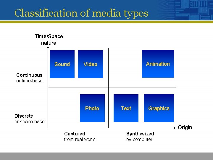 Classification of media types Time/Space nature Sound Animation Video Continuous or time-based Photo Text