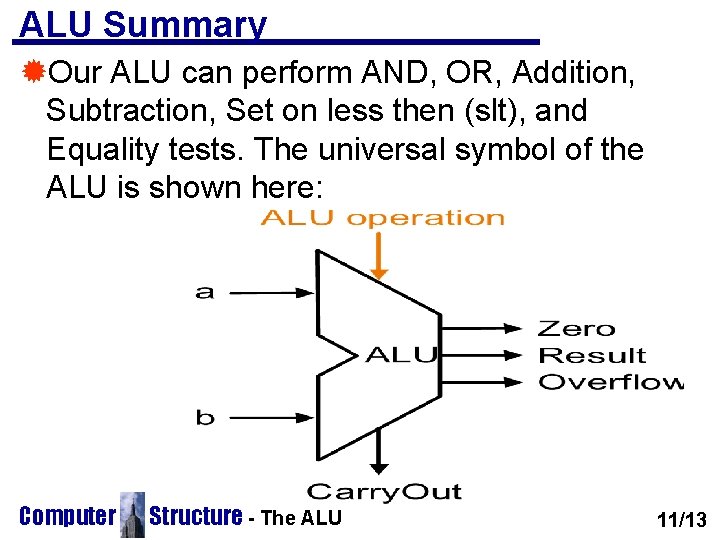 ALU Summary ®Our ALU can perform AND, OR, Addition, Subtraction, Set on less then