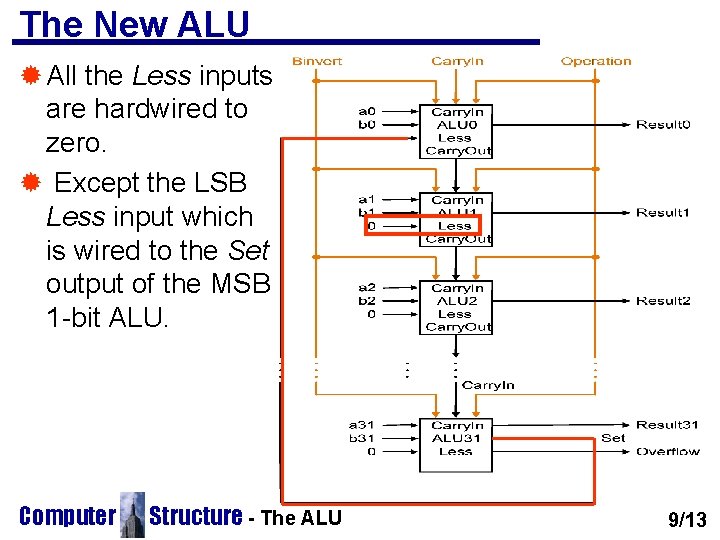 The New ALU ® All the Less inputs are hardwired to zero. ® Except