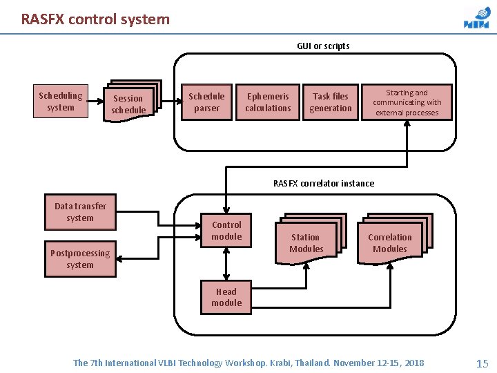 RASFX control system GUI or scripts Scheduling system Session schedule Schedule parser Ephemeris calculations