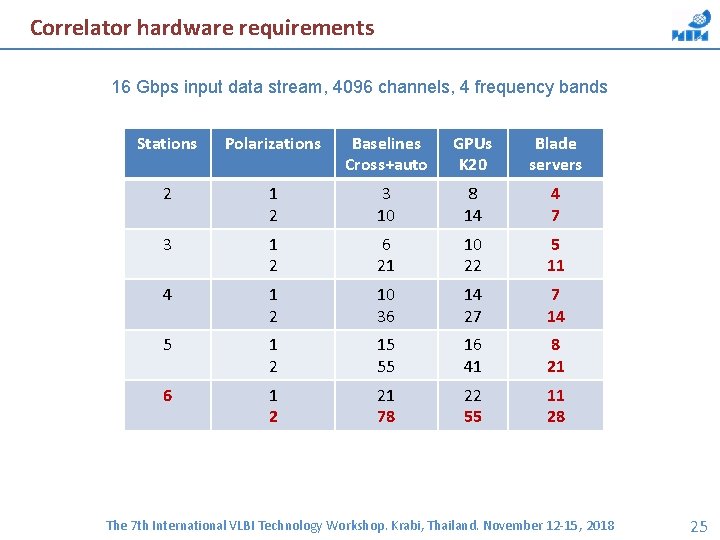 Correlator hardware requirements 16 Gbps input data stream, 4096 channels, 4 frequency bands Stations