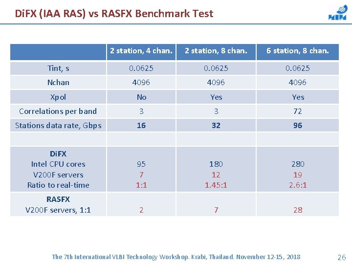 Di. FX (IAA RAS) vs RASFX Benchmark Test 2 station, 4 chan. 2 station,