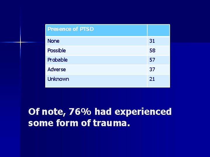 Presence of PTSD None 31 Possible 58 Probable 57 Adverse 37 Unknown 21 Of